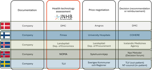 Overview of HTA-Bodies involved in JNHB